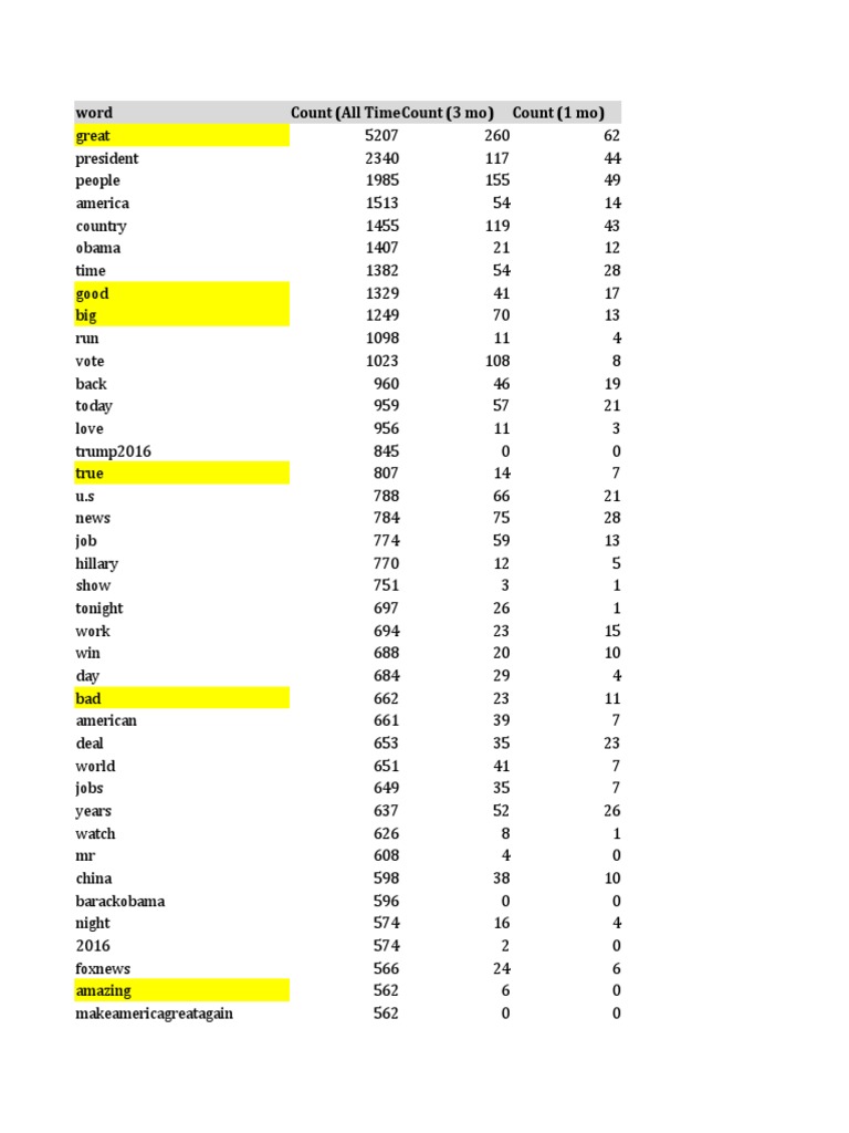 Trump Twitter Analysis Most Used Words Xlsx Presidency Of The United States Donald Trump