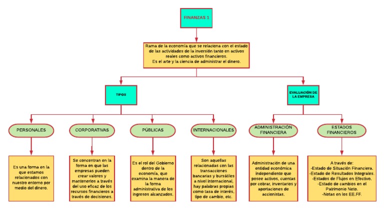 Finanzas Mapa Conceptual Pdf Dinero Economias