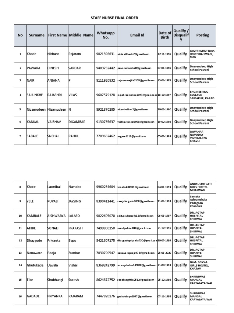 Staff Nurse Selection List 2021 | PDF