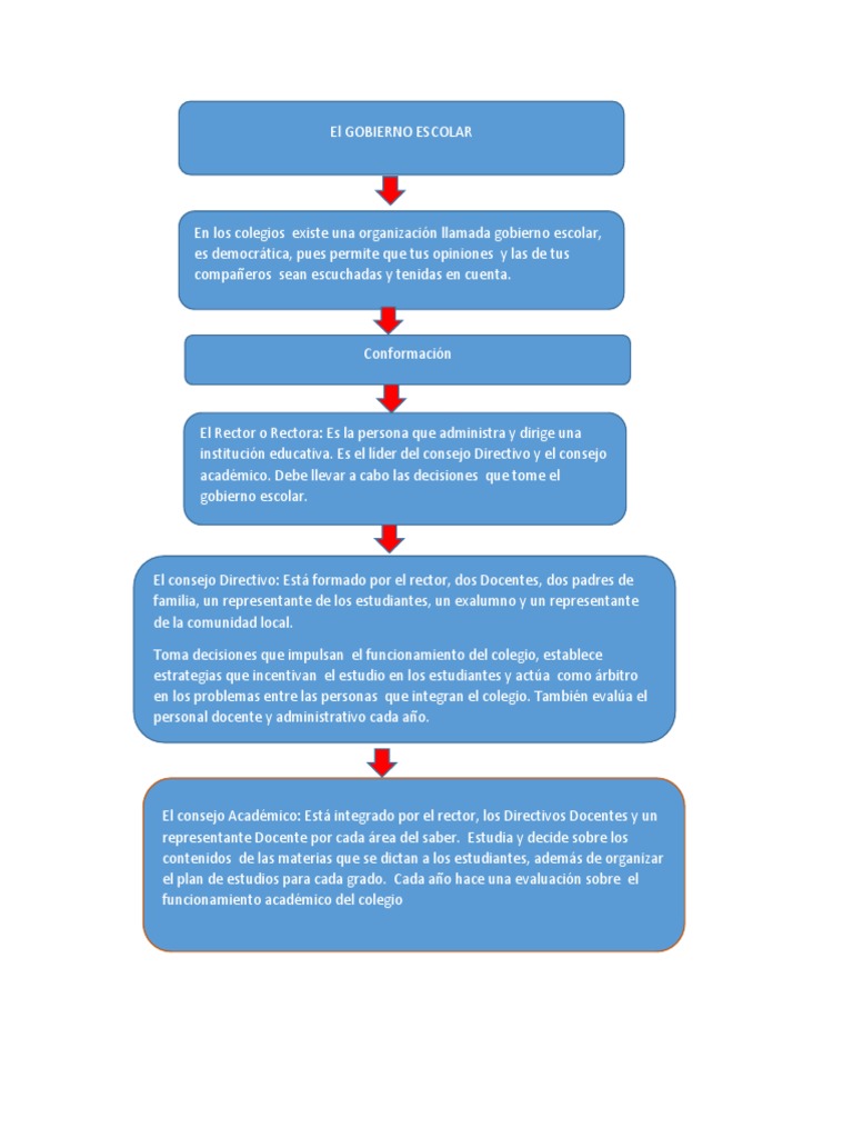 Estructura del Gobierno Escolar | PDF | Plan de estudios | Aprendizaje