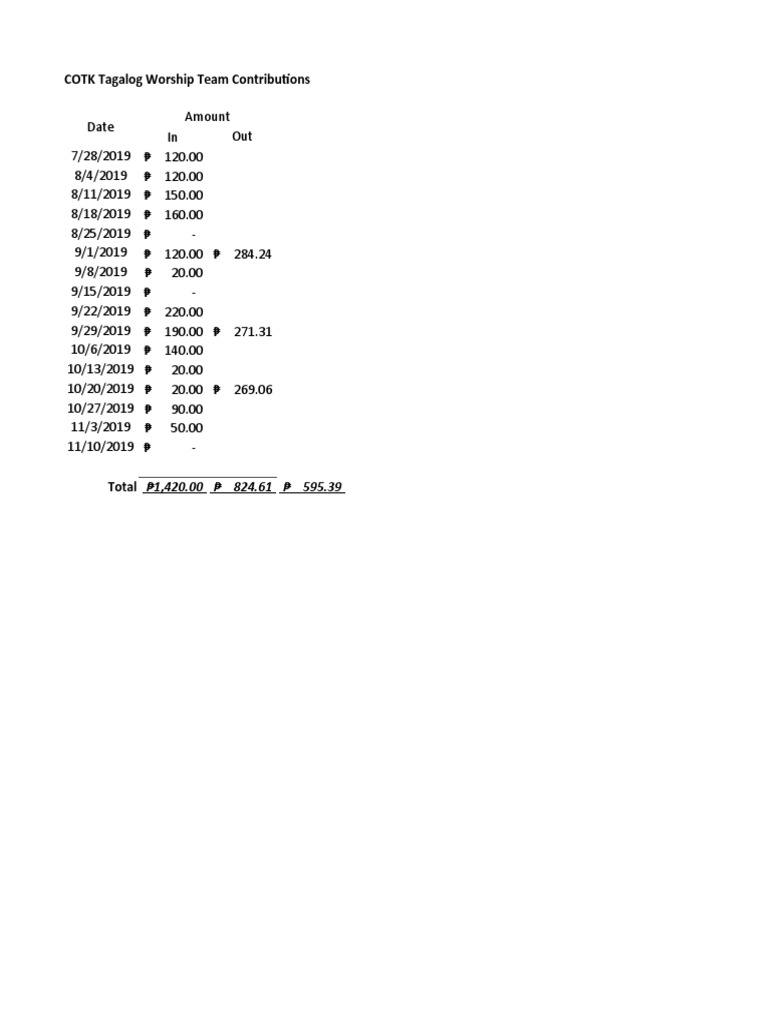Tagalog Worship Team Contributions Summary | PDF