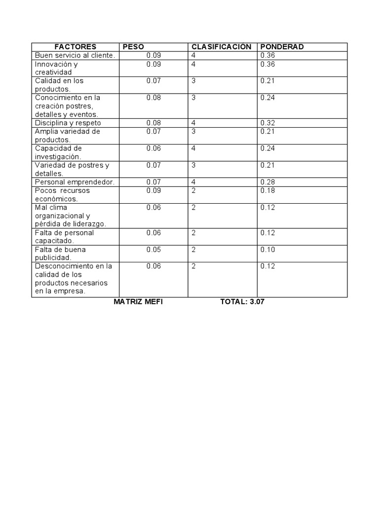 Análisis de Matrices MEFI y MEFE | PDF | Iniciativa empresarial | Liderazgo