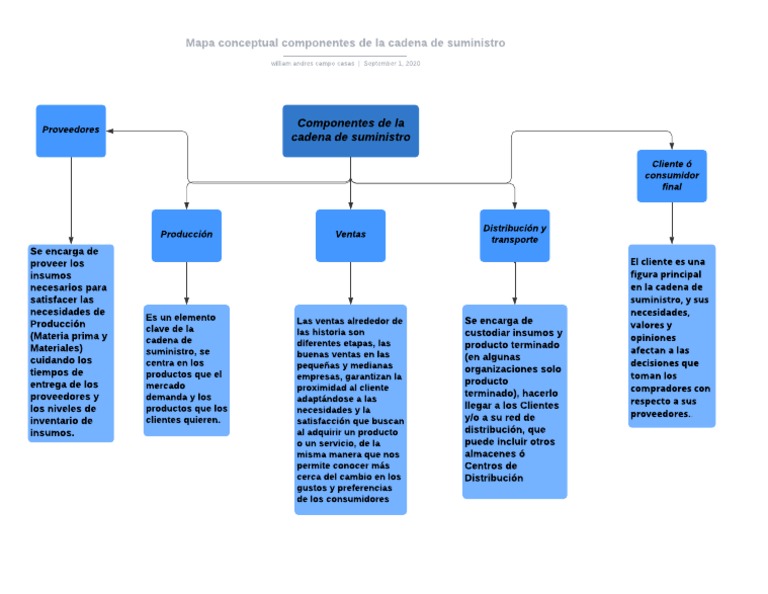 Mapa Conceptual Componentes de La Cadena de Suministro | PDF | Cliente ...