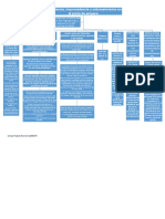 Mapa Mental Procedencia Amparo Indirecto