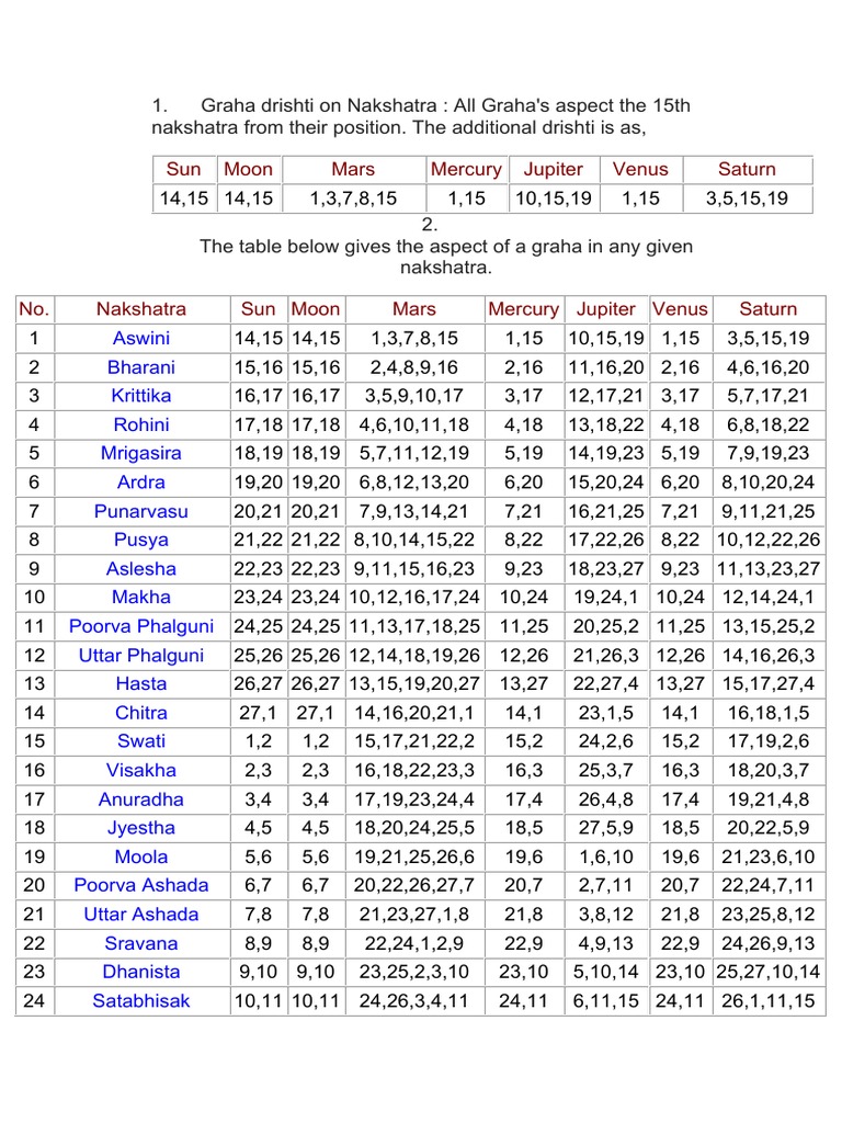 The Aspects of the A Comprehensive Guide to Graha Drishti and