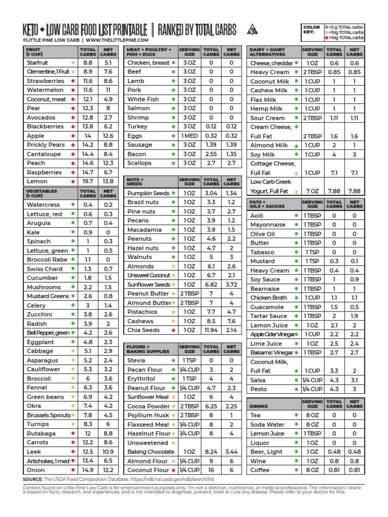 Keto + Low Carb Food List Printable Ranked by Total Carbs PDF