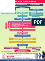 From Admission To Membership .. Way Forward Admission: Foundation Course Direct Entry