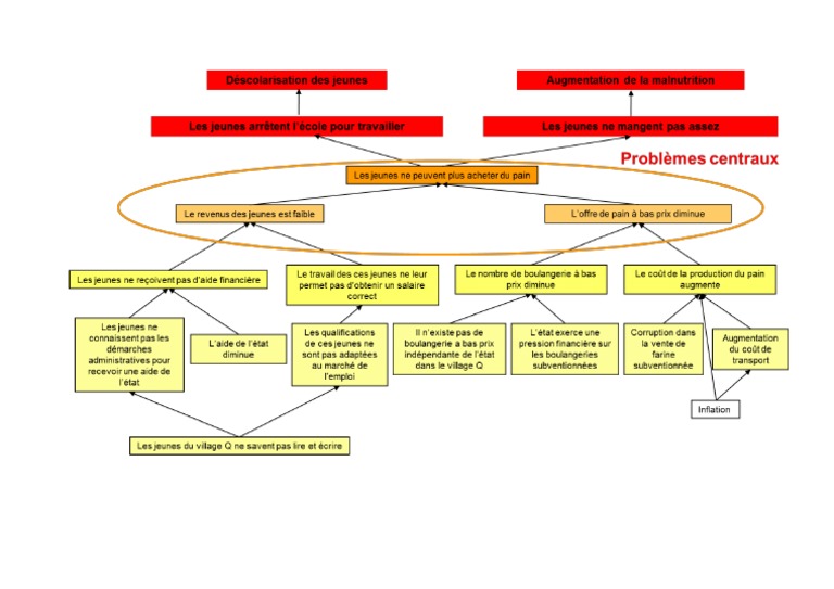Arbre À Problèmes | PDF