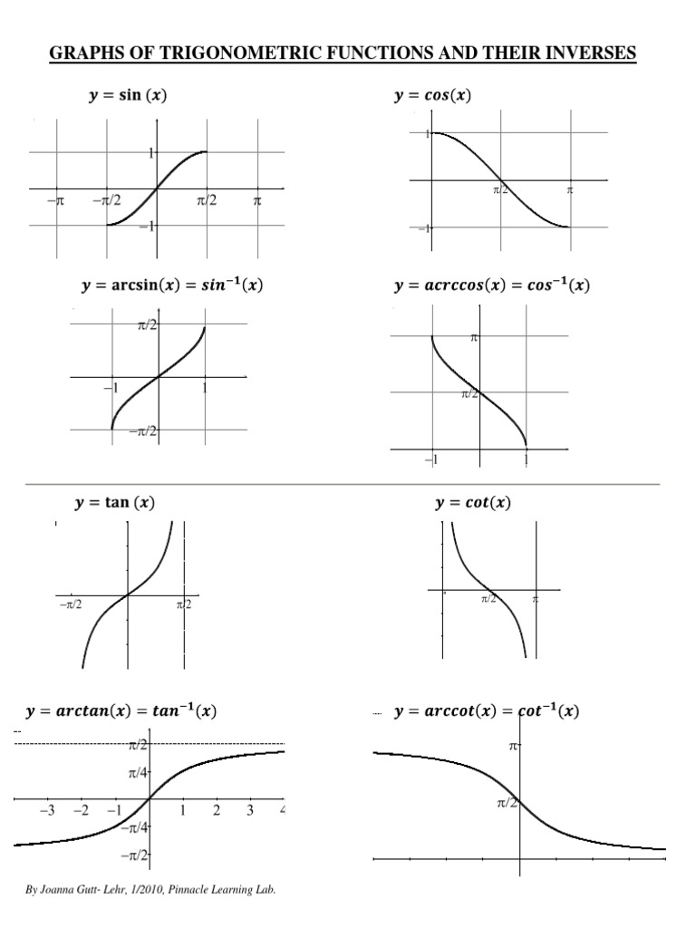 Trigonometry Graphs of - Trigonometric Functions & Their Inverses | PDF