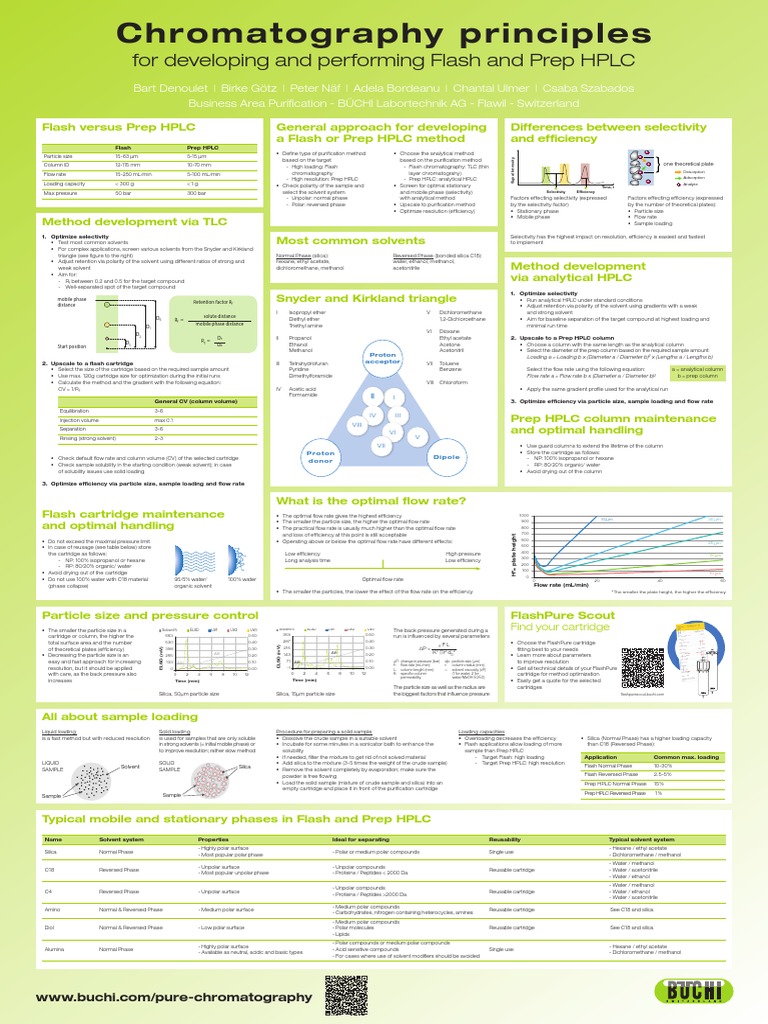 Flash and Prep HPLC Method Development | PDF | High Performance Liquid ...