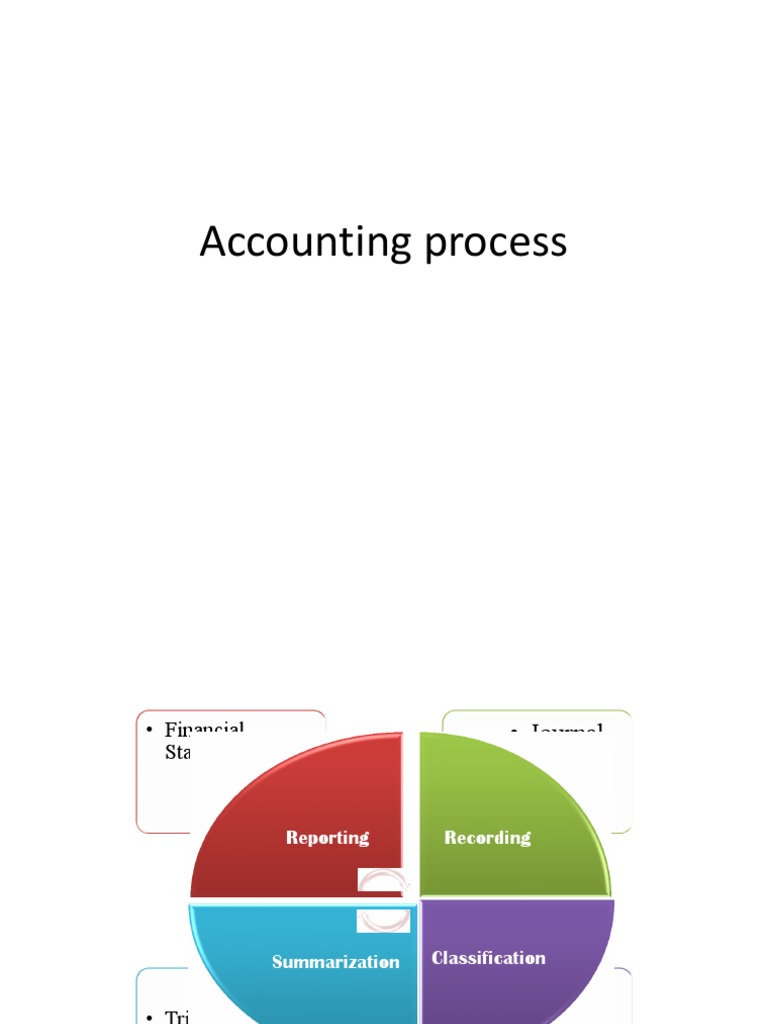 Basic Accounting Process Overview | PDF | Debits And Credits | Business ...