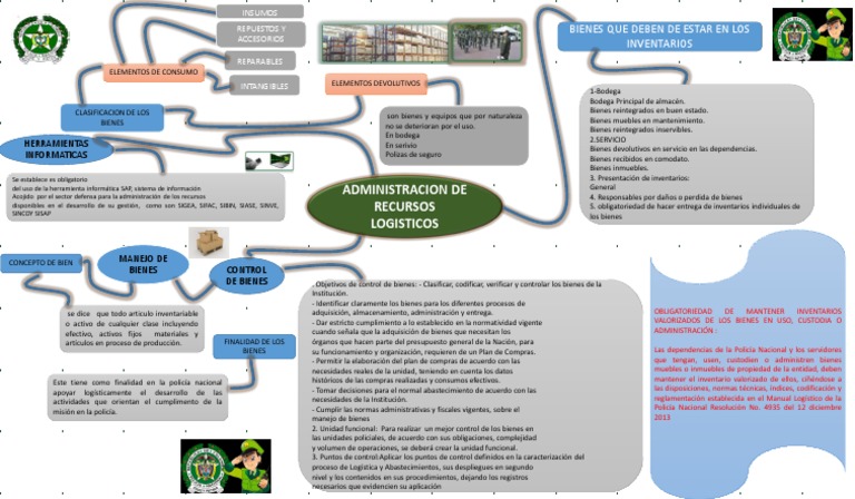 Mapa Mental de Logística y Manejo de Bienes | PDF | Logística | Policía