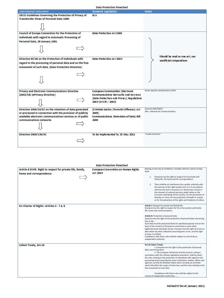 Data Protection Flowchart | PDF | Information Privacy | Civil Rights ...