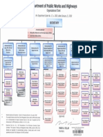 DPWH Organizatioanal Chart