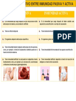 Cuadro Comparativo Entre La Inmunidad Pasiva y Activa. Inmunologia. Andrea.