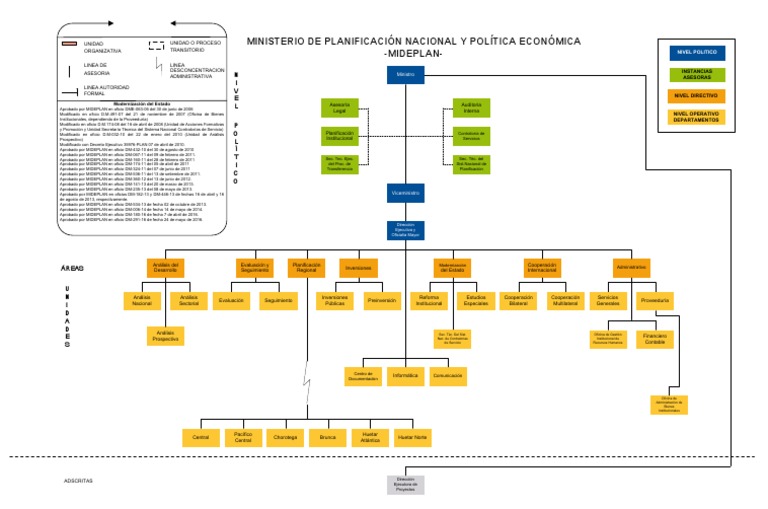 Organigrama del MIDEPLAN Costa Rica | PDF | Gobierno