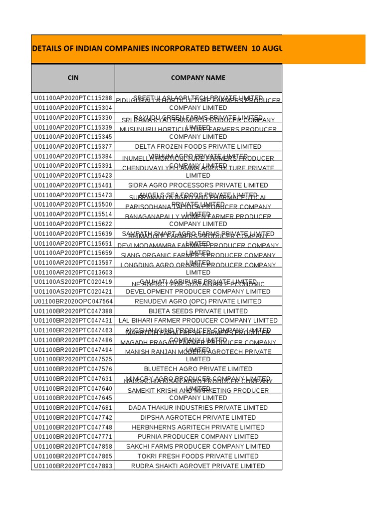 Details of Indian Companies Incorporated Between 10 August 2020 To 8  September 2020 | PDF | Farmer | Agriculture