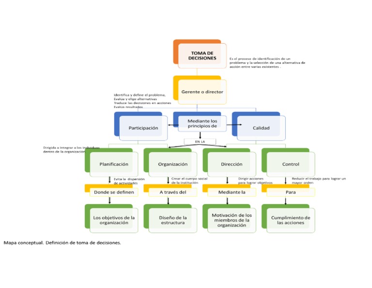 Mapa Conceptual Toma de Decisiones | PDF