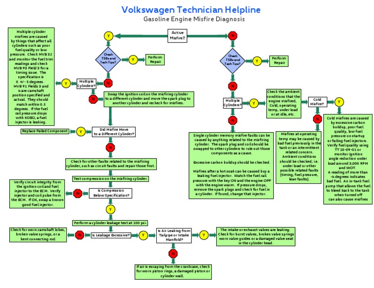 Gasoline Engine Misfire Diagnosis Y N Active Misfire? Download Free