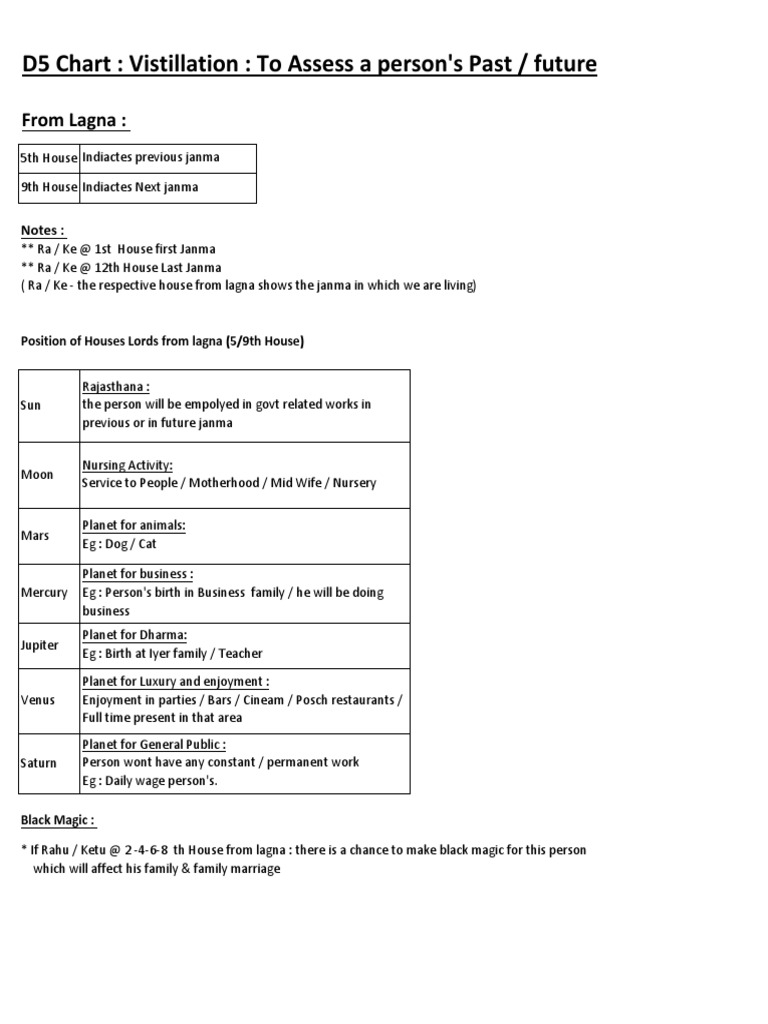 Understanding the D5 Chart in Astrology | PDF | Religion & Spirituality