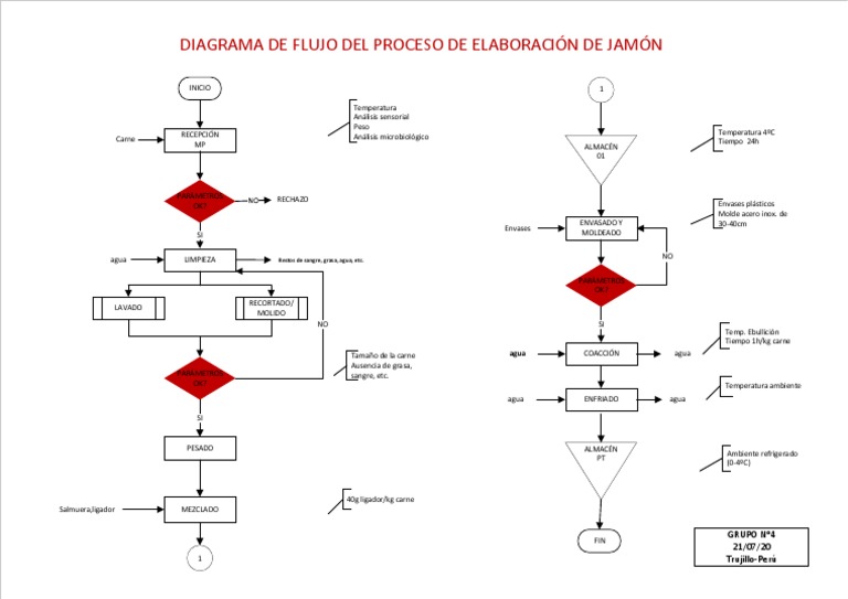 Diagrama De Flujo De Jamón Pdf Química Materiales