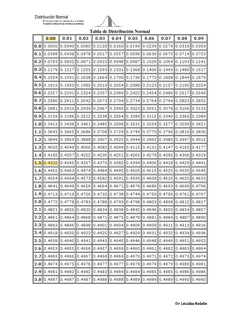 Normal Distribution Table Z Scores | PDF