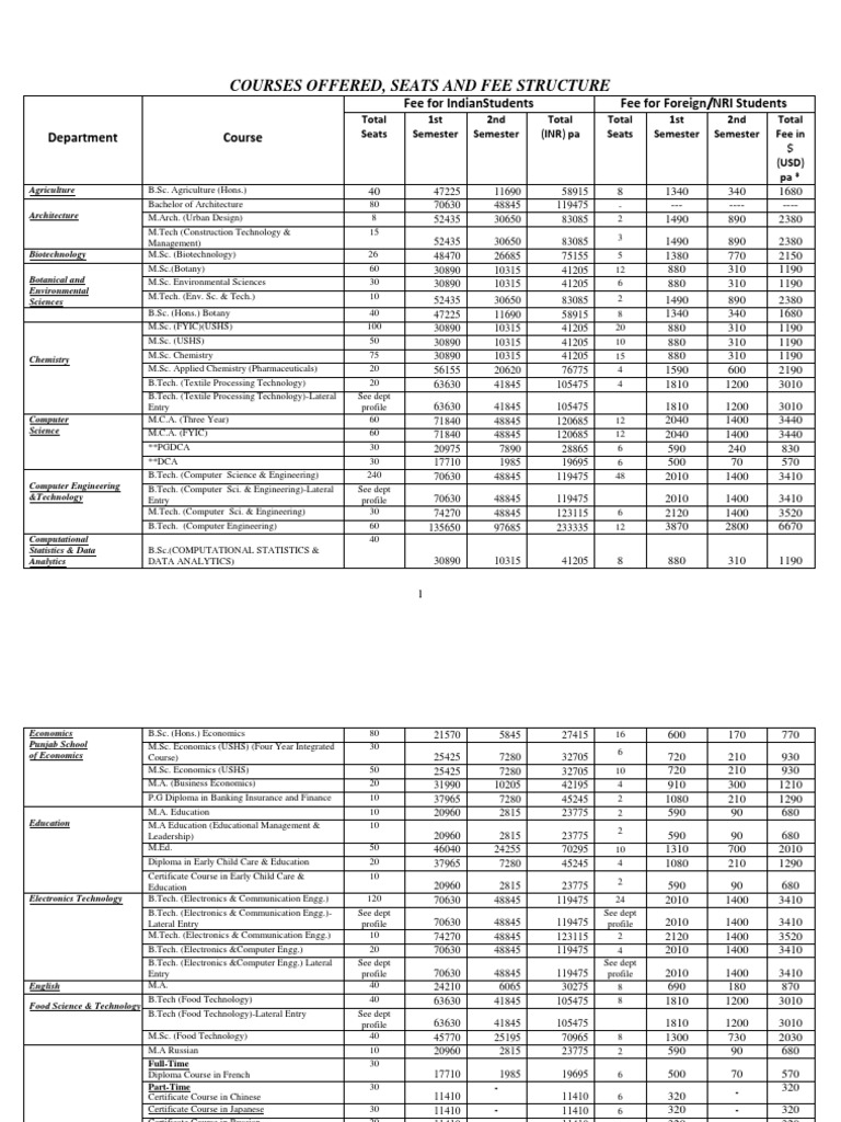 Courses Offered, Seats and Fee Structure: Fee For Indianstudents Fee ...