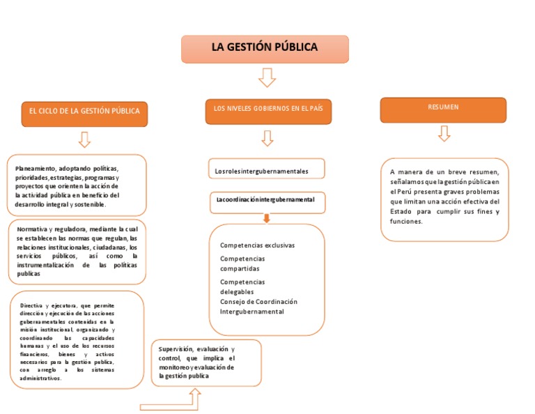 Mapa Conceptual de Gestión Pública | PDF | Crecimiento personal y ...