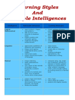 Learning Styles and Multiple Intelligences: Intelligence Noticeable Behaviour Learning Strategies Logical-Mathematical