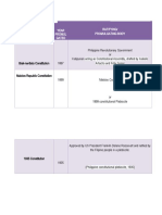 Constitution Year Promul Gated Ratifying/ Promulgating Body