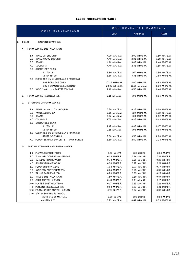 Labor Production Rates for Various Carpentry, Formwork, Masonry, and