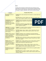 Cognitive Domain bloom taxonomy