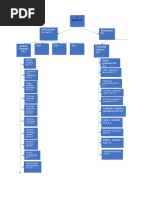 Organigrama a codificar