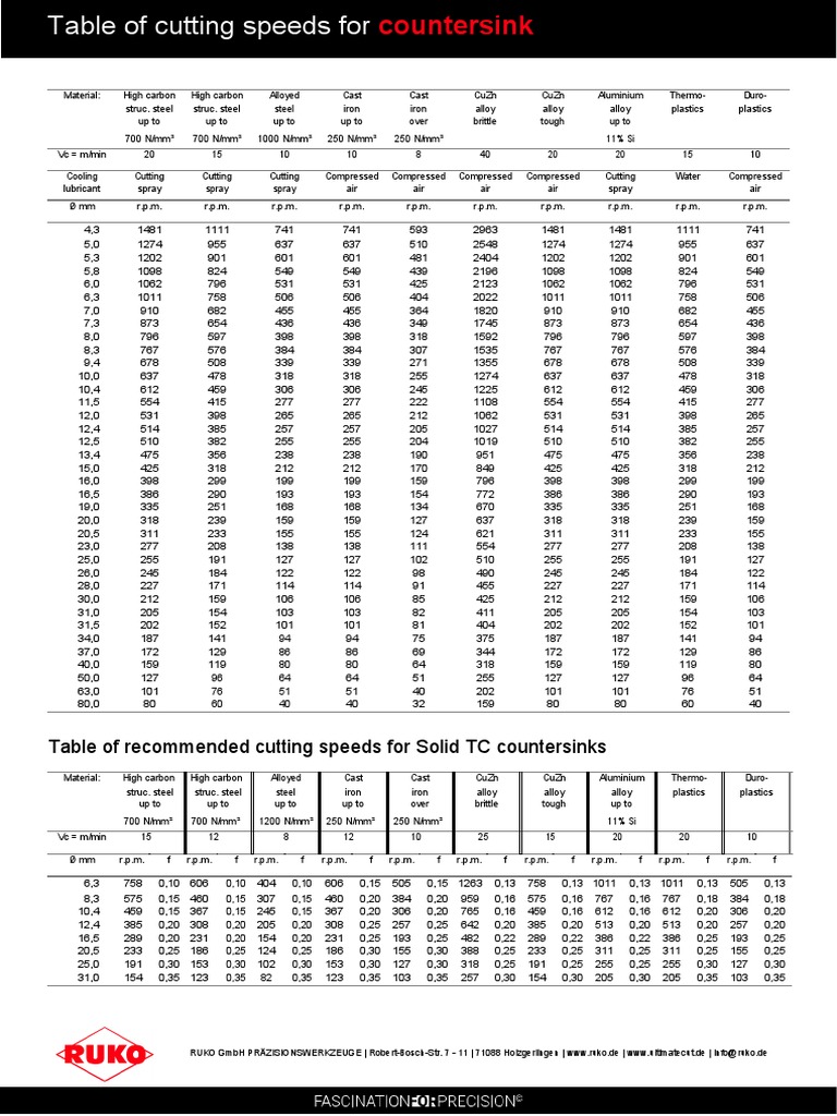 RUKO Table of Cutting Speeds For Countersink PDF Alloy Steel