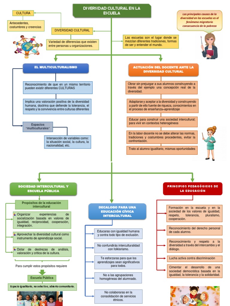 Diversidad Cultural en la Educación Escolar | PDF | Interculturalidad ...