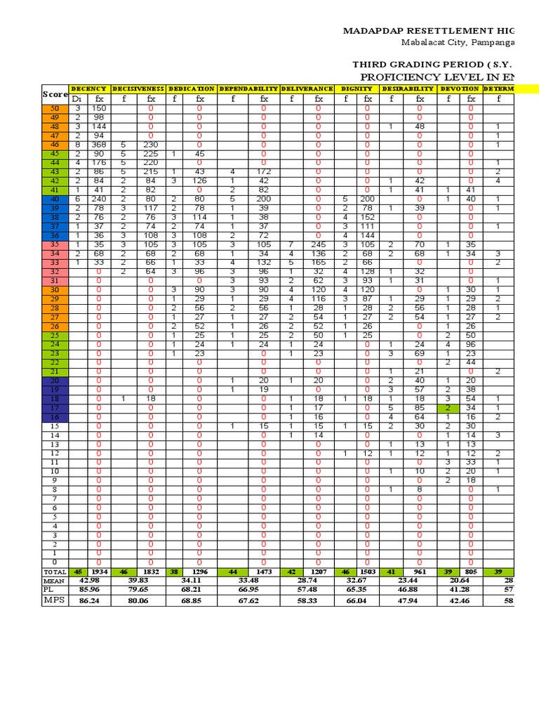 Proficiency Level in English: Mabalacat City, Pampanga | PDF | Tests ...