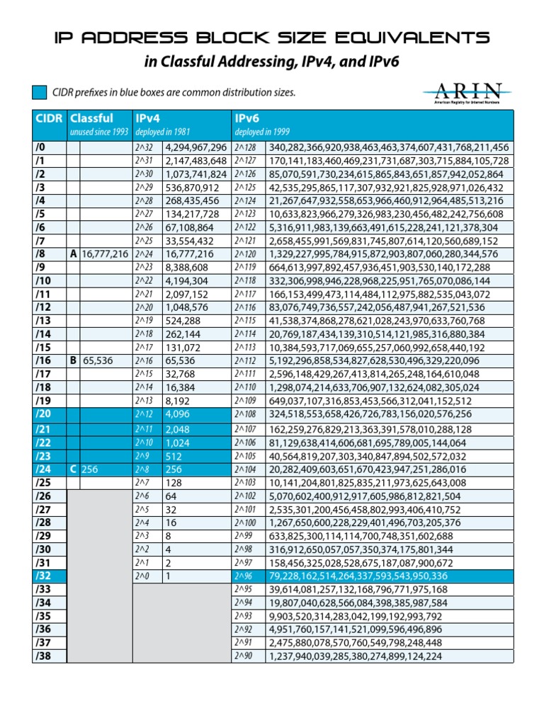 ip address block assignments