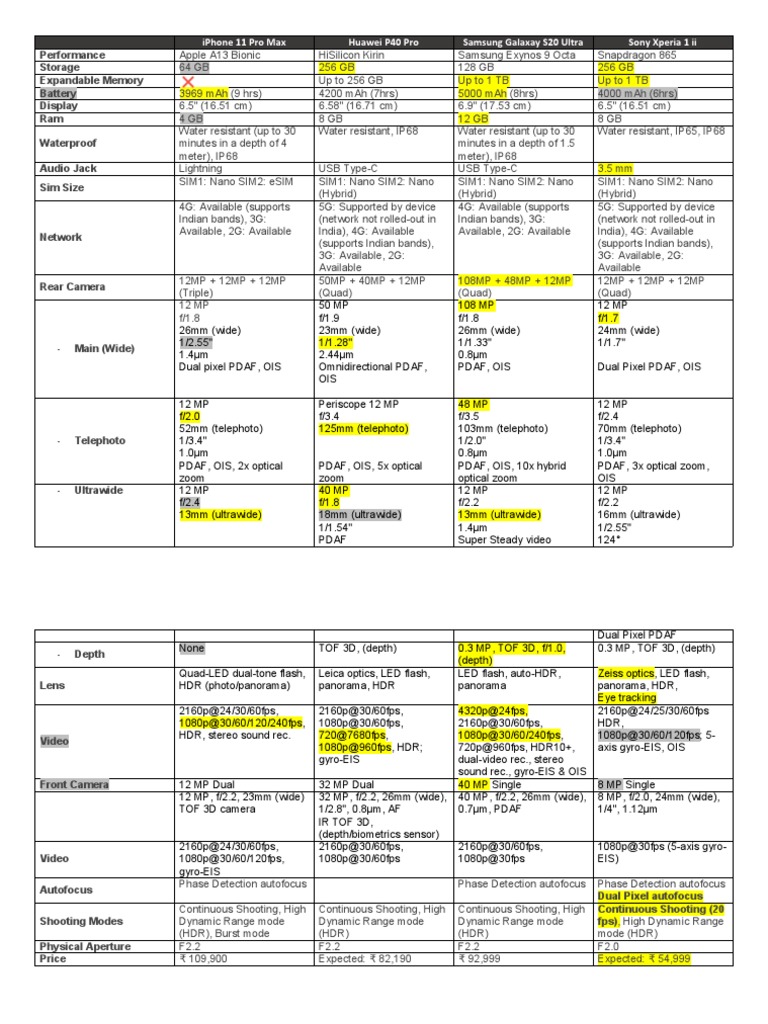 Iphone 11 Pro Max Huawei P40 Pro Samsung Galaxay S20 Ultra Sony Xperia