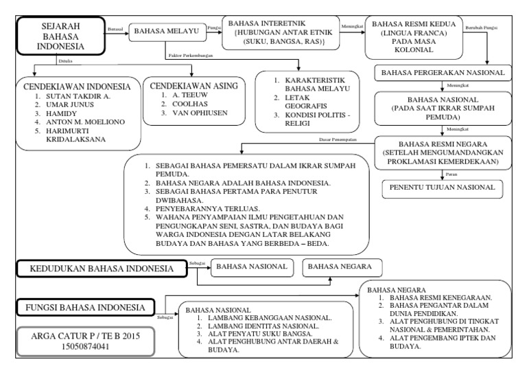 Peta Konsep Sejarah Bahasa Indonesia Pdf Pdf