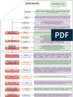 Resumen Esquemático de Los Principales Tóxicos y Sus Antagonistas o Antídotos