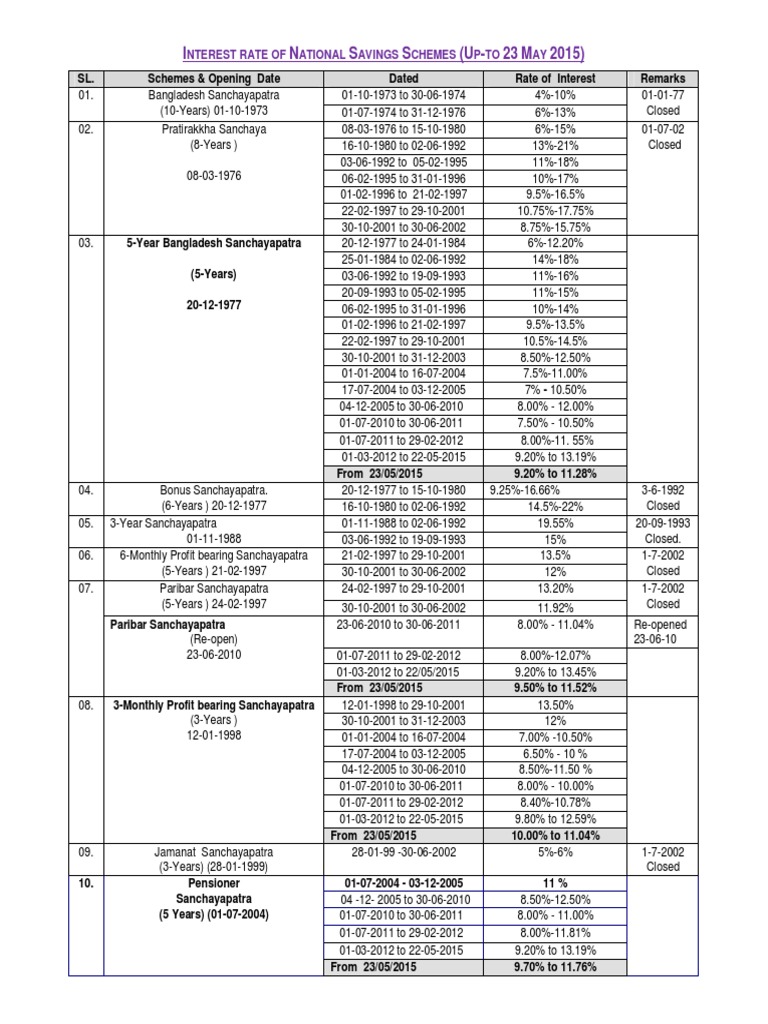 Historical NSS Interest Rate-Final | PDF | Bonds (Finance) | Factor ...