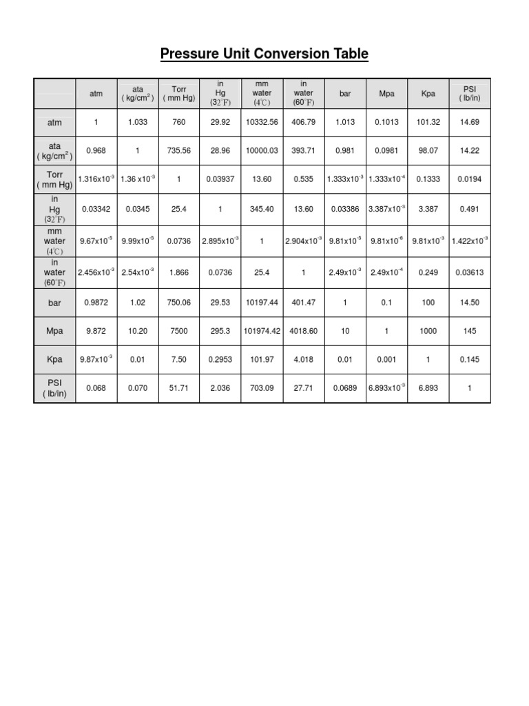 Pressure Unit Conversion Table PDF | PDF | Pounds Per Square Inch ...