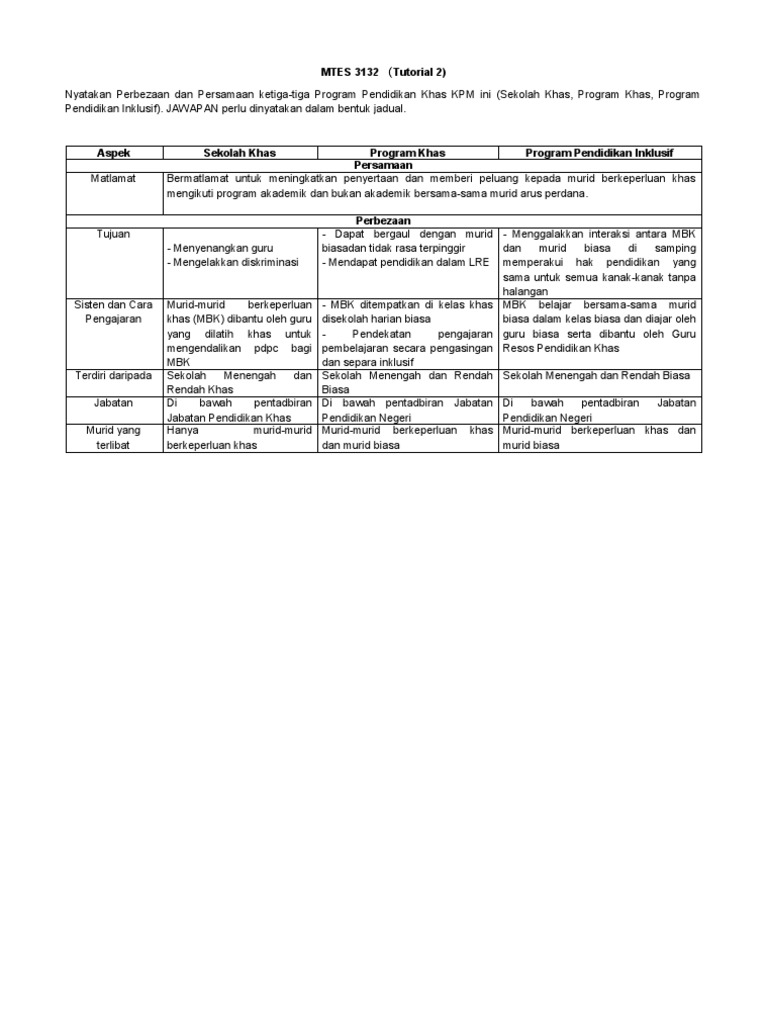 Tutorial 1 & 2 (MTES 3132 Pendidikan Inklusif) | PDF