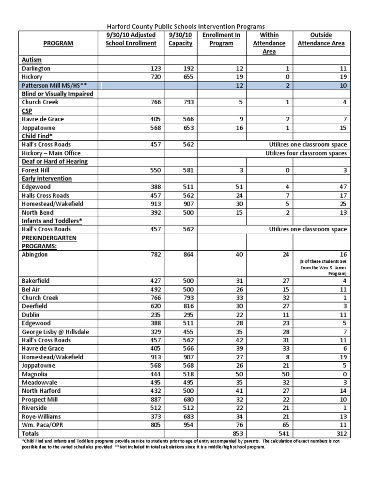 HCPS Intervention Programs | PDF | Abnormal Psychology | Human Development