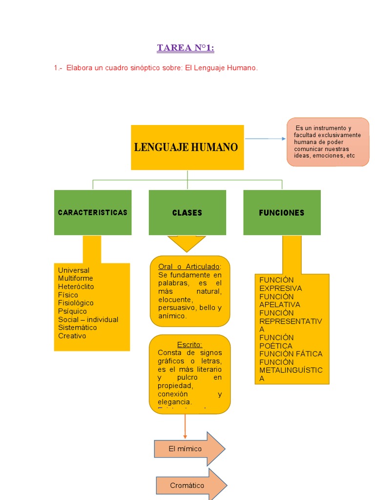 Monogénesis y Poligénesis del Lenguaje | PDF | Origen del lenguaje ...