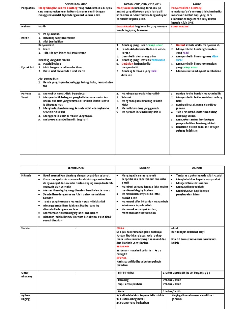 Tingkatan korban dan 4 akikah Nota Pendidikan