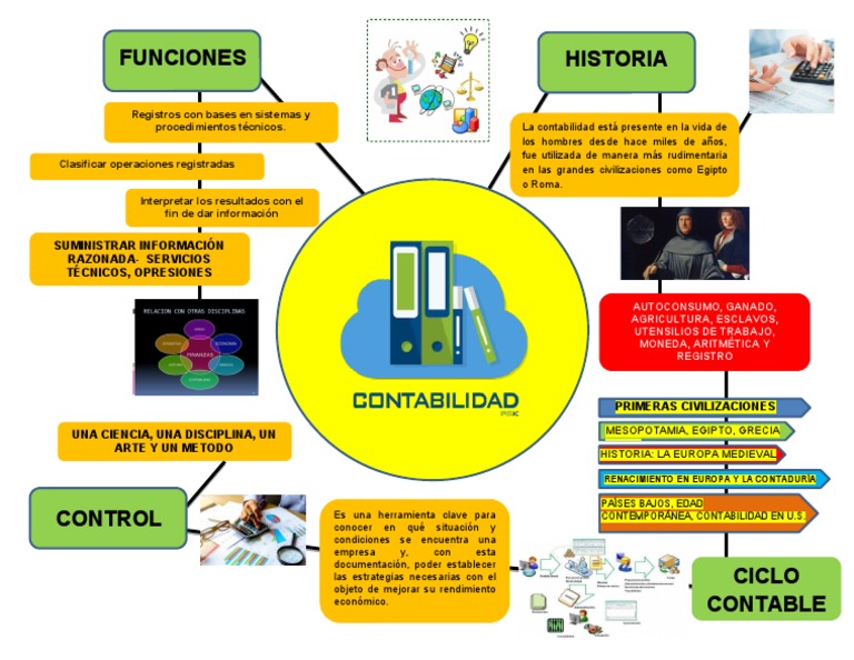 Mapa Mental Contabilidad | PDF | Teneduría de libros | Contabilidad