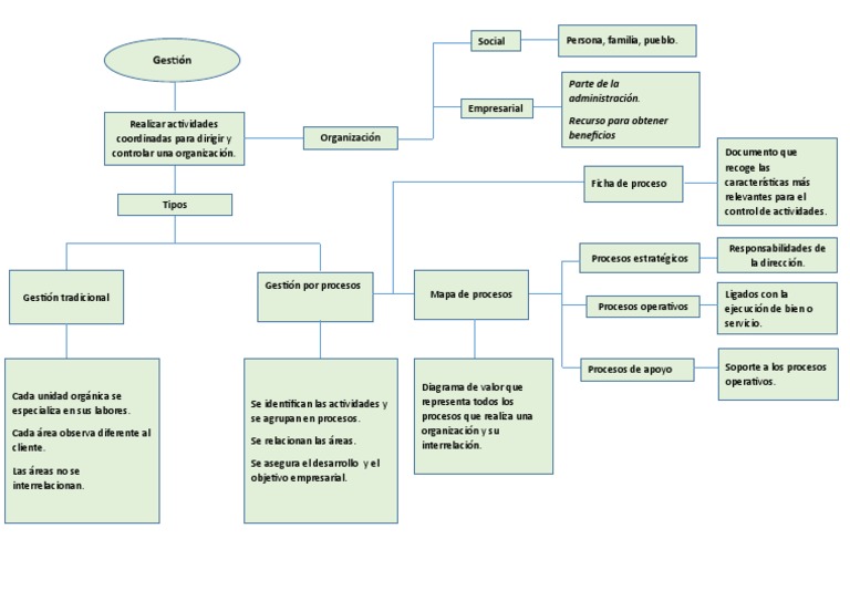 Mapa Conceptual de Gestión por Procesos | PDF | Business | Economias