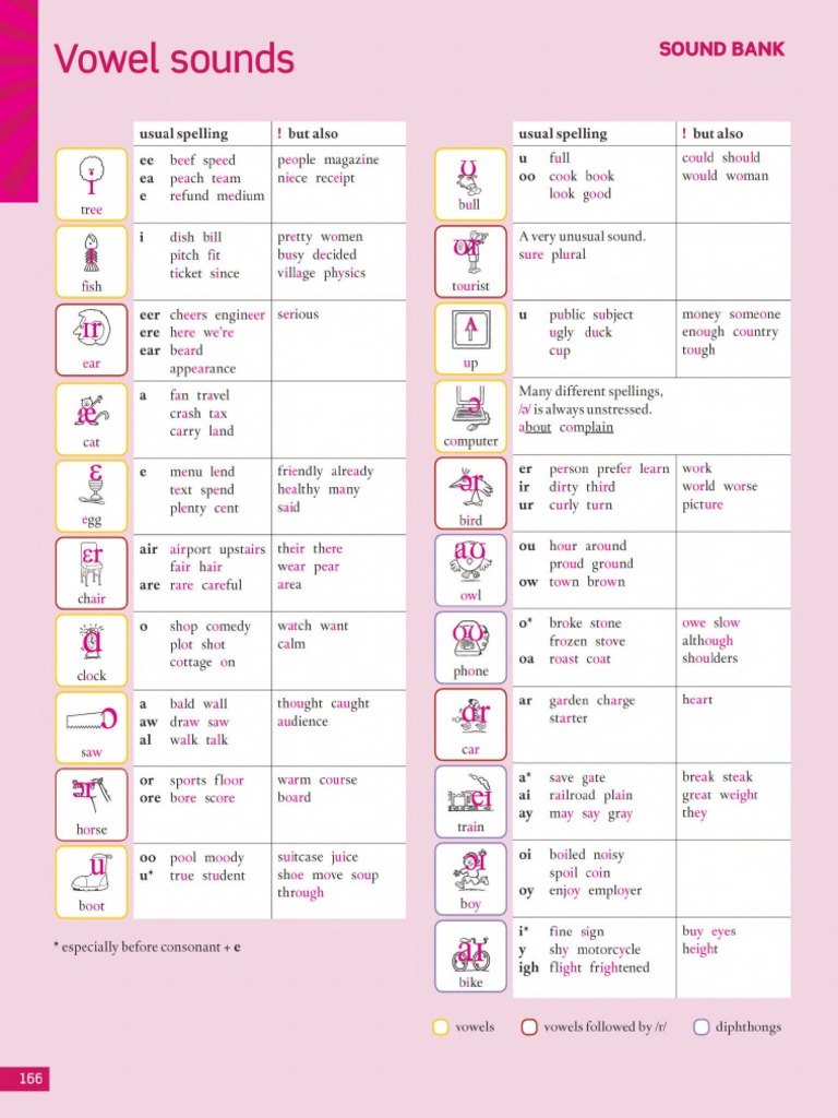 Vowel Sounds Sound Bank PDF Linguistics