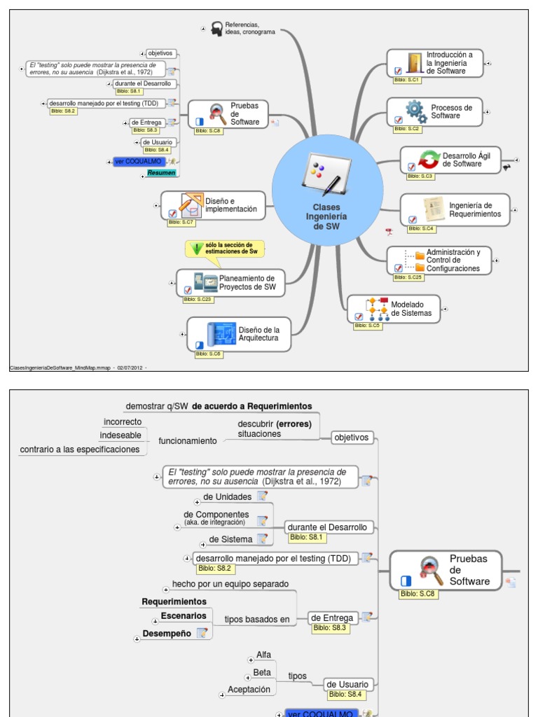 Mapa Mental - Pruebas de Software | PDF | Desarrollo guiado por pruebas ...